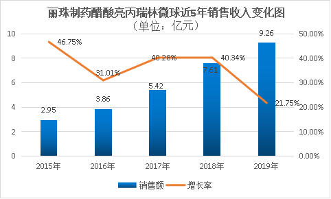 MAH 制度下的突破路径之一 ——高端制剂、改良型新药布局策略